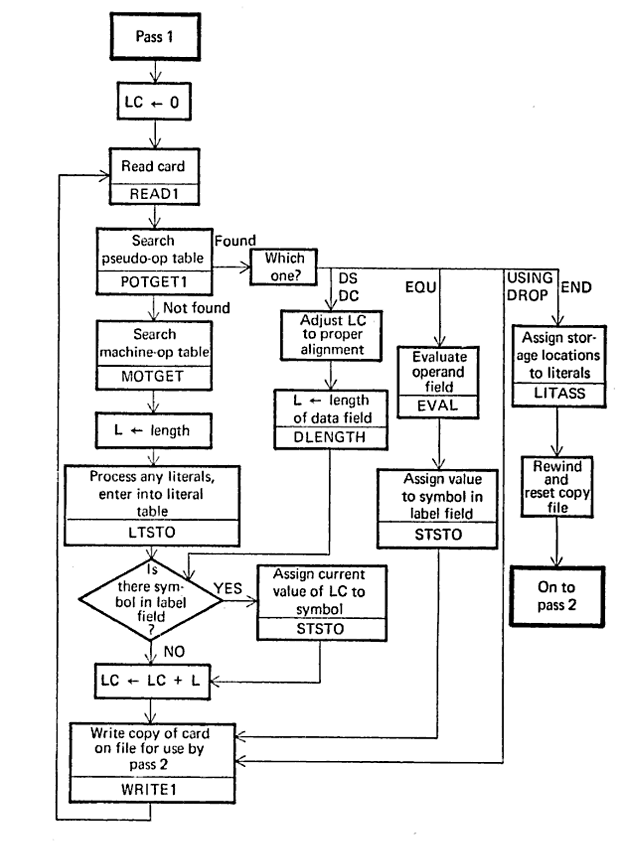 Pass 1 Assembler Flowchart